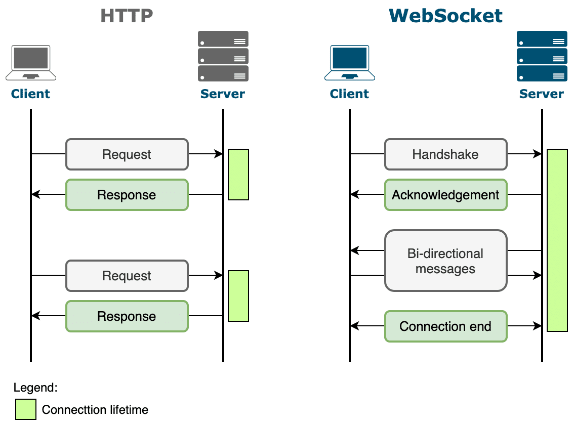 Sử dụng WebSockets để tạo website tương tác thời gian thực