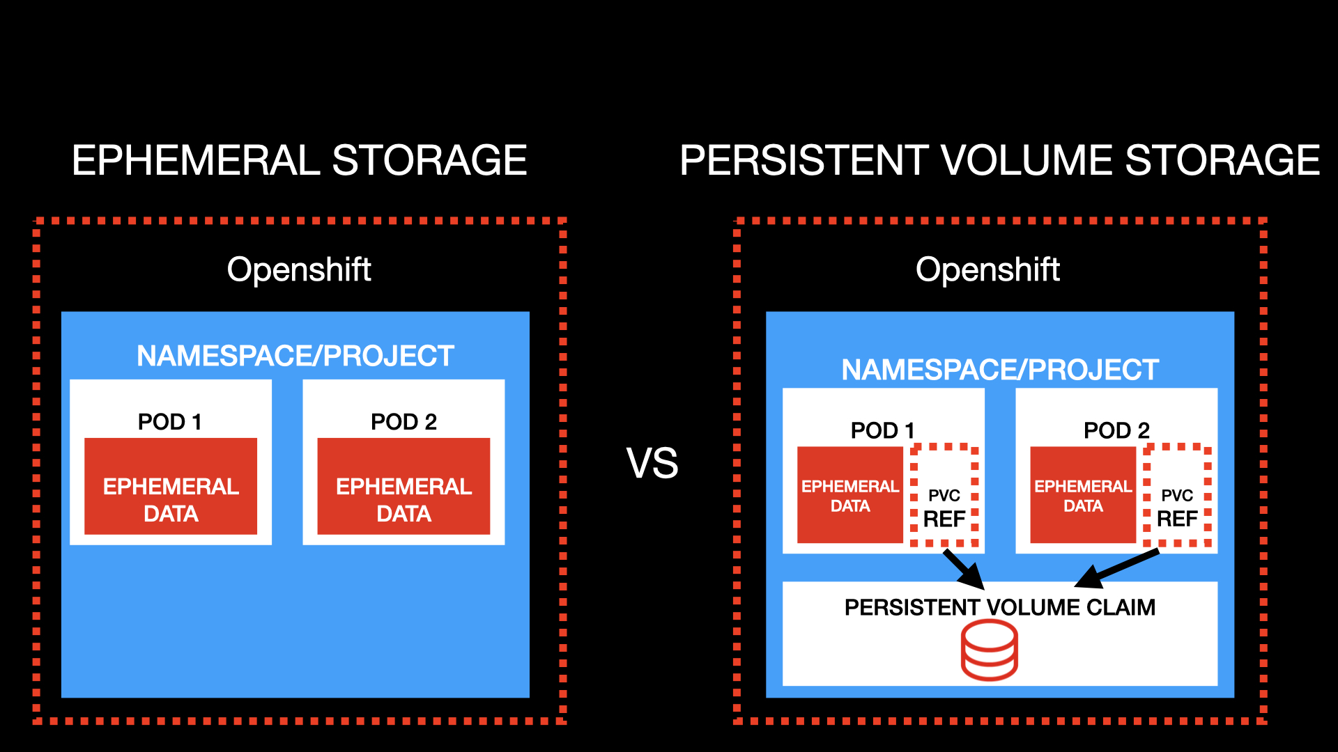 Persistent Storage