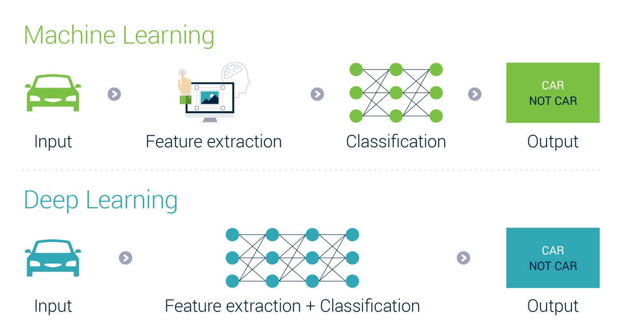 Thiết Kế Website Với Hệ Thống Tự Động Hóa Bằng Machine Learning