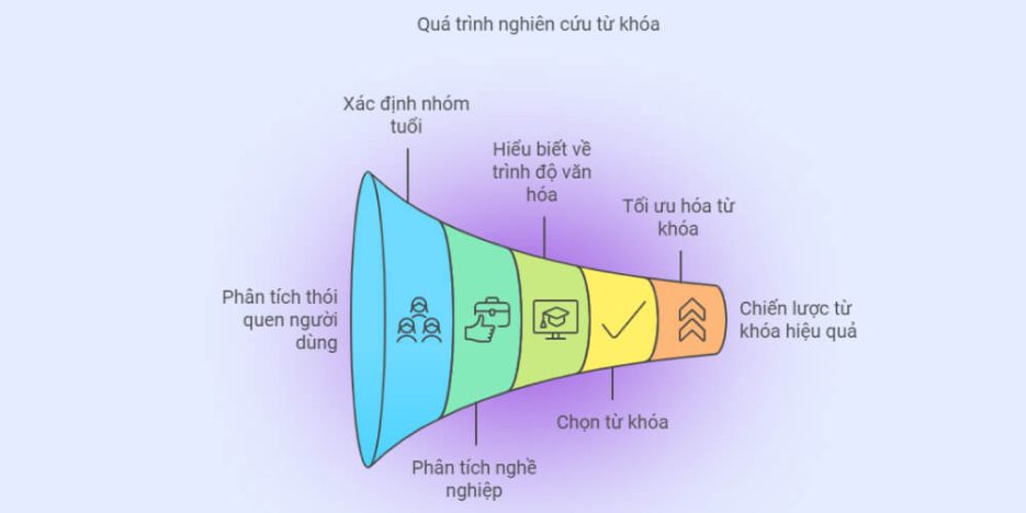 Quy trình 10 bước chi tiết để xây dựng Outline Content chuẩn SEO