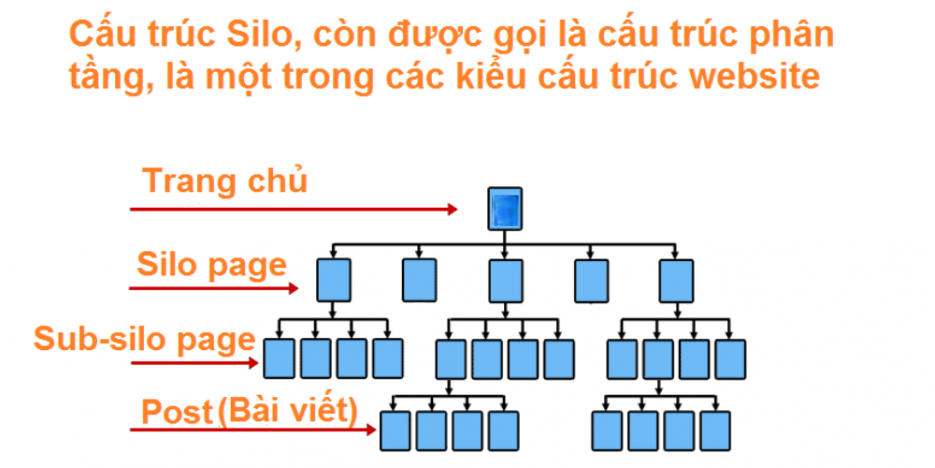 Silo là gì? Hướng dẫn chi tiết các bước xây dựng cấu trúc silo cho website