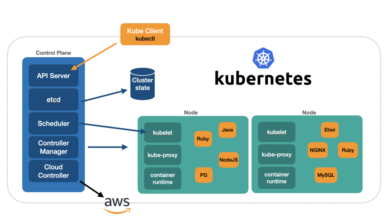 Kubernetes hoạt động