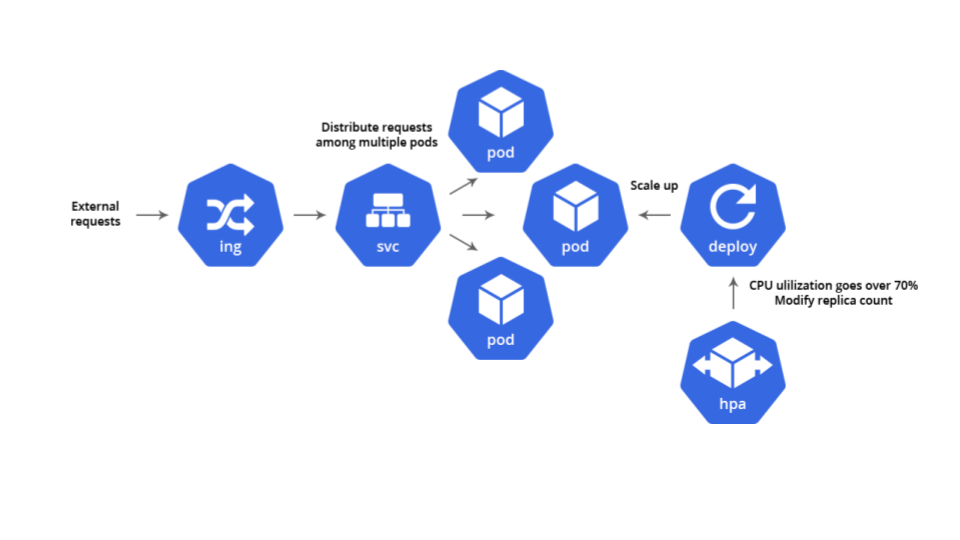 Kiến trúc của Kubernetes
Node, Pod, Cluster