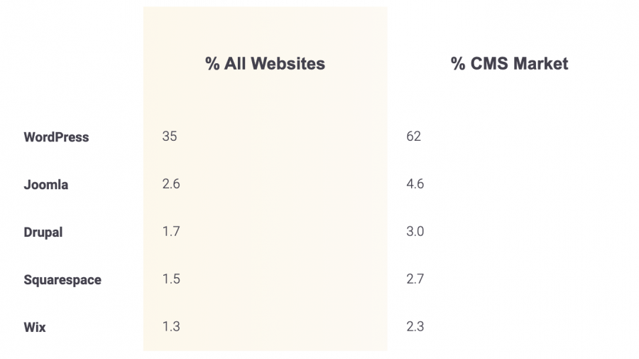 Lợi ích của WordPress trong việc triển khai SEO hiệu quả