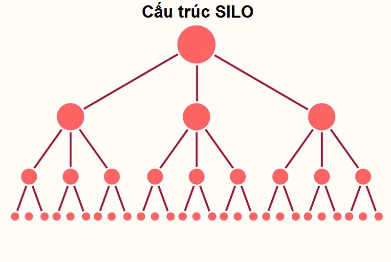 Silo là gì? Hướng dẫn chi tiết các bước xây dựng cấu trúc silo cho website