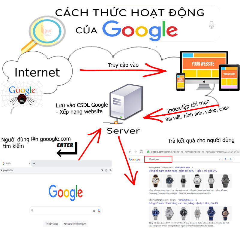 Hướng Dẫn SEO Top Google: Đưa Từ Khóa Lên Top 1 Nhanh Chóng