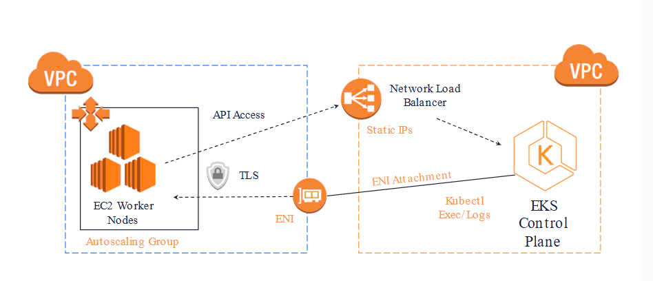 Control Plane và Worker Nodes