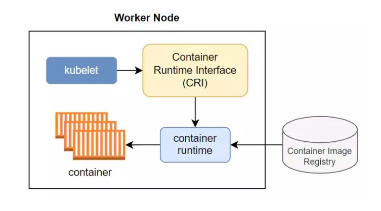 Kubelet và Container Runtime