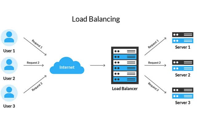 Load Balancing