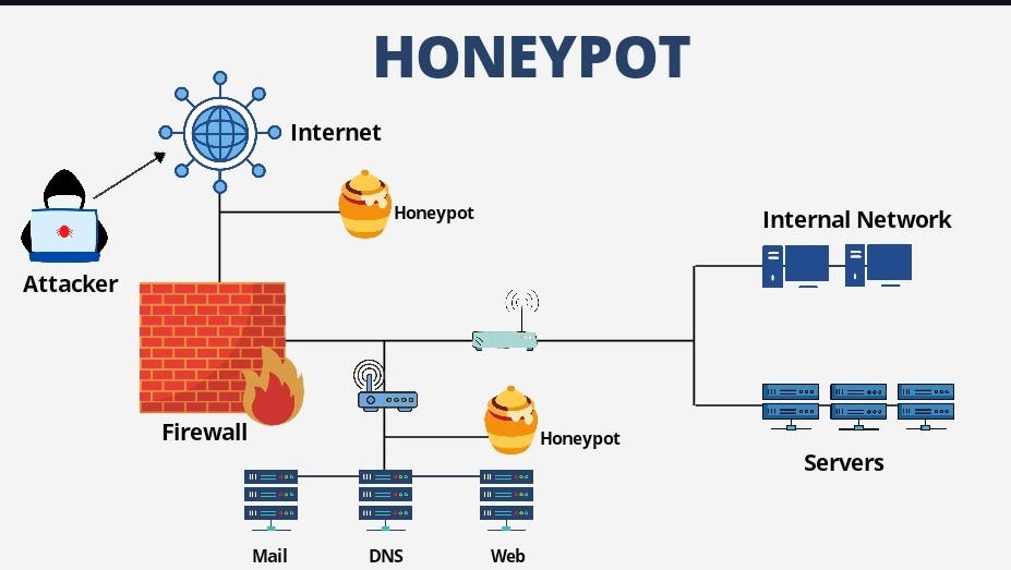 Tích hợp honeypot để chống spam form