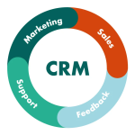 CRM là gì? Đánh giá Top 7 phần mềm CRM hàng đầu hiện nay