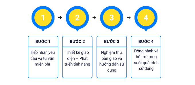 Thiết kế website tại Phú Thọ