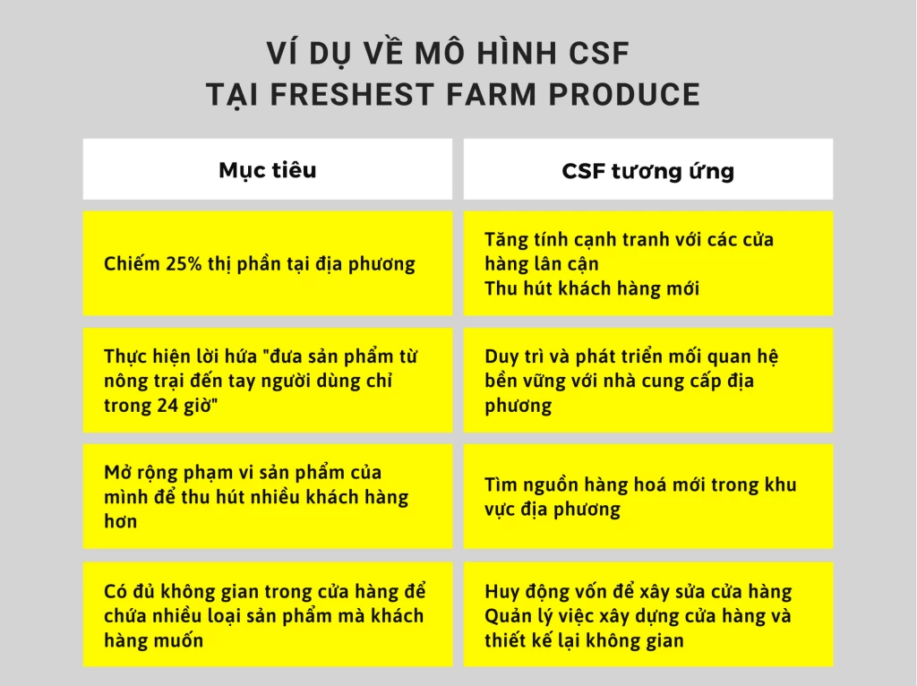 CSF là gì? Vì sao doanh nghiệp nên kết hợp CSF và KPI trong quản trị mục tiêu?