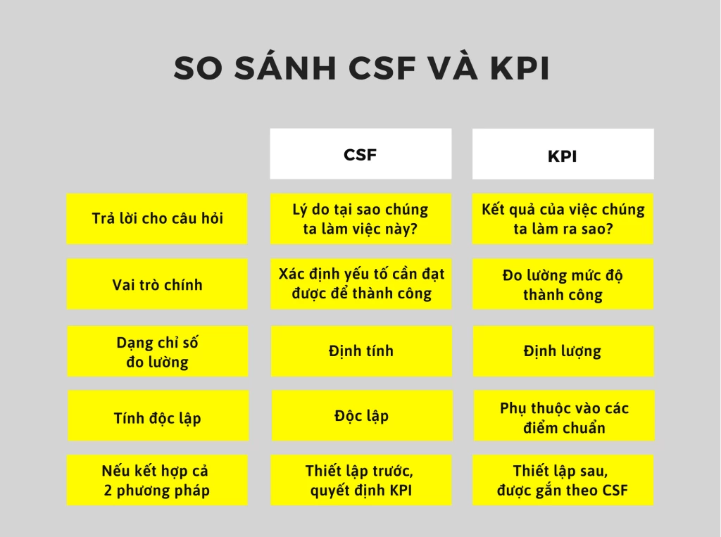 CSF là gì? Vì sao doanh nghiệp nên kết hợp CSF và KPI trong quản trị mục tiêu?