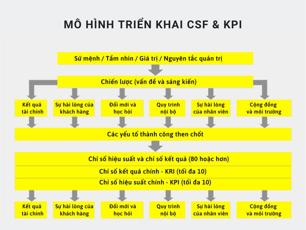 CSF là gì? Vì sao doanh nghiệp nên kết hợp CSF và KPI trong quản trị mục tiêu?