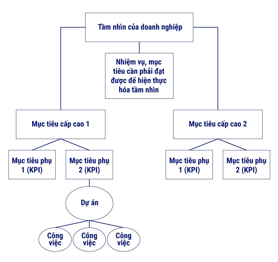 KPI là gì? Cách xây dựng và áp dụng KPI hiệu quả cho doanh nghiệp