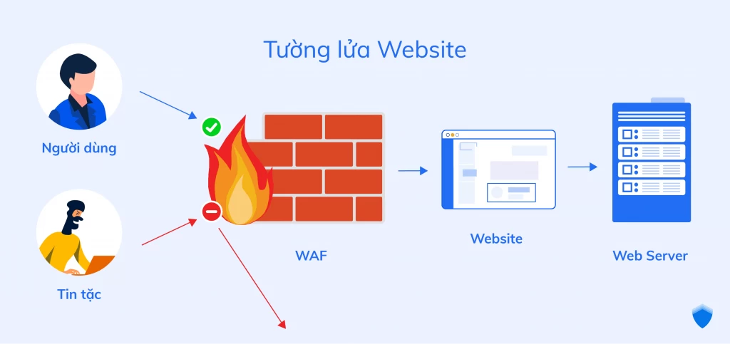 Kích hoạt tường lửa ứng dụng Web (WAF)
