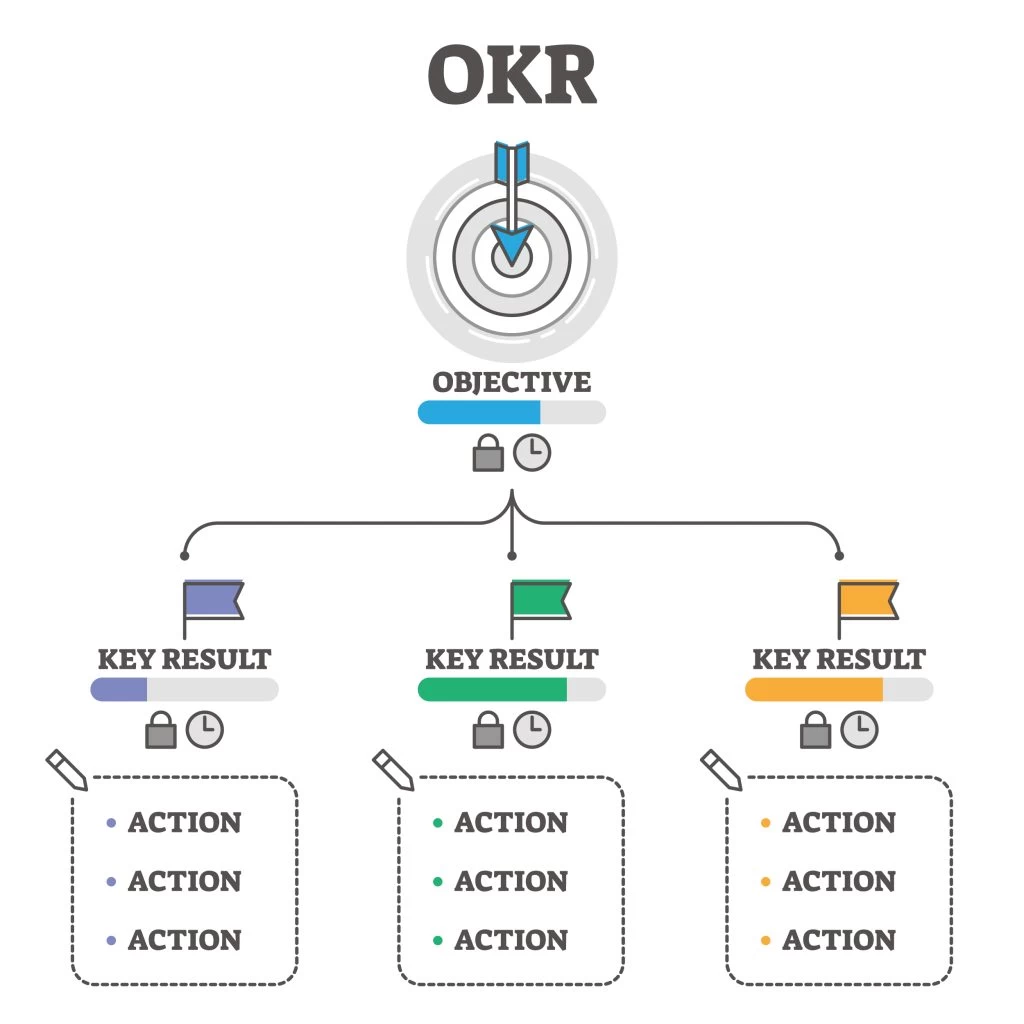 OKR là gì? Quản trị hiệu quả với Mục tiêu và Kết quả then chốt