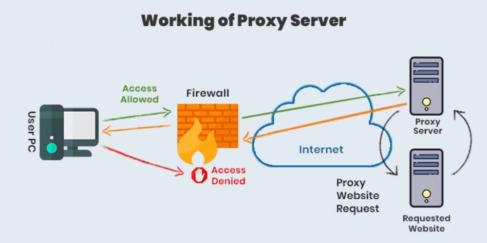 Proxy Server là gì? Cách hoạt động, phân loại và lợi ích chi tiết