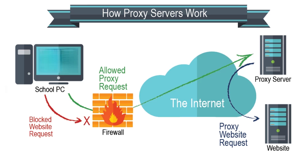 Proxy Server là gì? Cách hoạt động, phân loại và lợi ích chi tiết